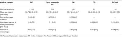 Endometrial Immune Profiling: A Method to Design Personalized Care in Assisted Reproductive Medicine